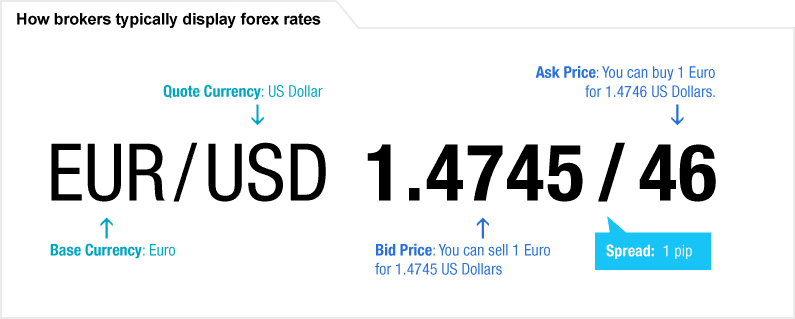 Bid price forex
