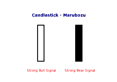 Candlestick marubozu