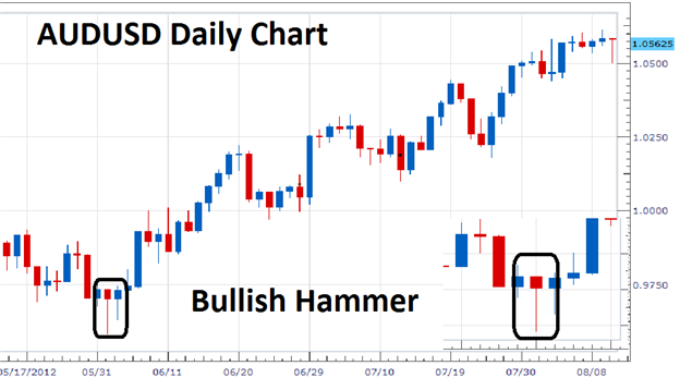 Hammer Forex Trading