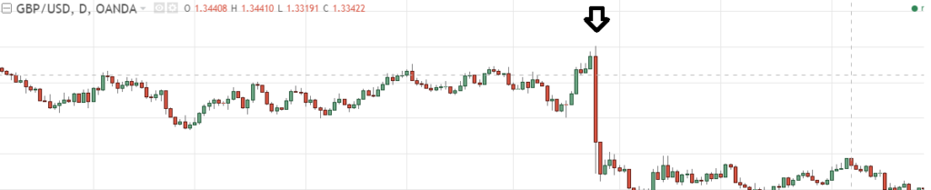 Brexit Forex Price Action