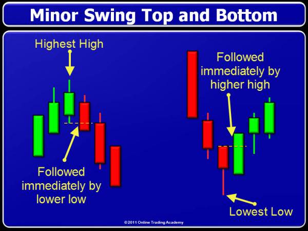 Lower low, lower close candle formation