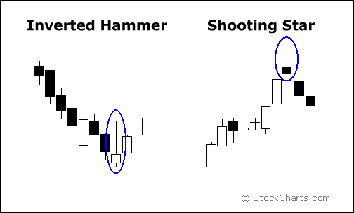 Shooting star and inverted hammer candelstick formation