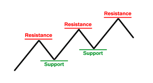 Support resistance levels