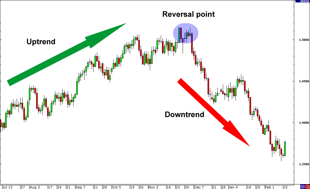 Uptrend and Downtrend