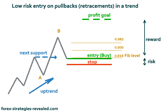 risk reward forex strategy