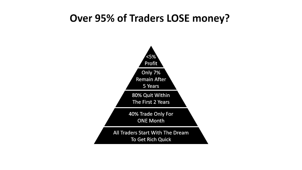 Why 95 percent of traders lose money